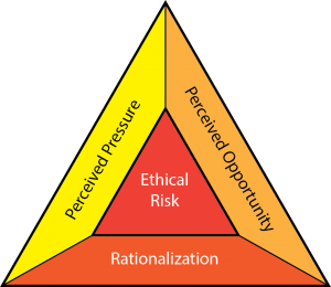 cressey's fraud triangle