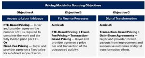 Gartner | Pricing Models for Sourcing Objectives | Fintech Finance