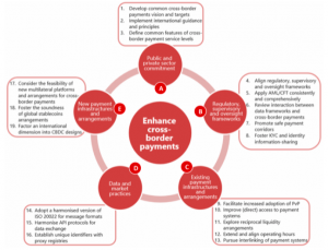 Enhance Cross-Border Payments | Fintech Finance