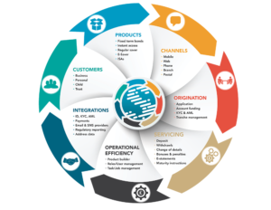 Re-thinking the e-savings experience for retail and business customers | Fintech Finance